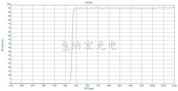 導(dǎo)光塊鍍膜后曲線(xiàn)圖