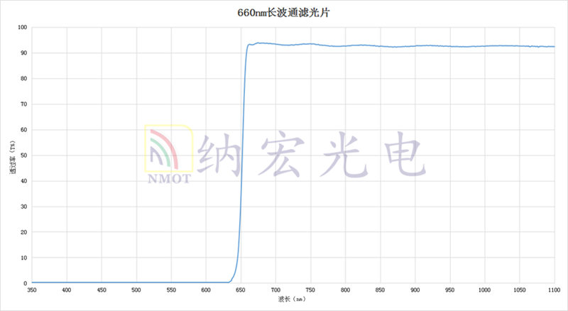 長(zhǎng)波透過(guò)濾光片光譜圖