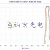 什么是濾光片的溫度效應？
